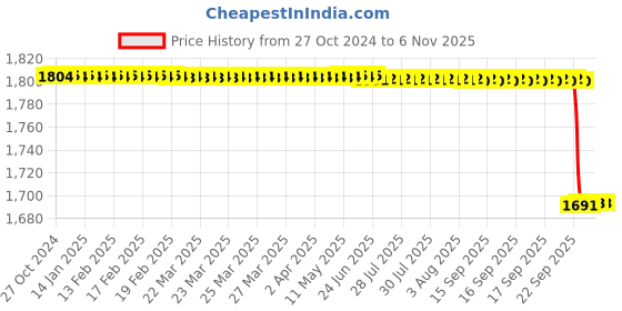 moglix.com Vinod Splendid Plus 1.5L 18/8 Stainless Steel Induction Friendly Pressure Cooker, PR15SPHL vinod Price History Graph from 27 Oct 2024 to 6 Nov 2025
