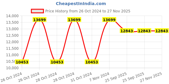 moglix.com Vinod Splendid Plus 2.5 Litre 18/8 Stainless Steel Induction Friendly Pressure Cooker, PR25SPHL (Pack of 5) vinod Price History Graph from 26 Oct 2024 to 27 Nov 2025