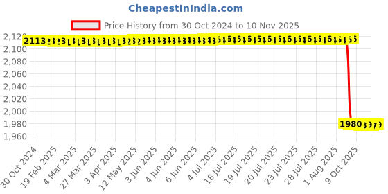 moglix.com Vinod Splendid Plus 2.5L 18/8 Stainless Steel Induction Friendly Outer Lid Pressure Cooker, PR25SPLH vinod Price History Graph from 30 Oct 2024 to 10 Nov 2025