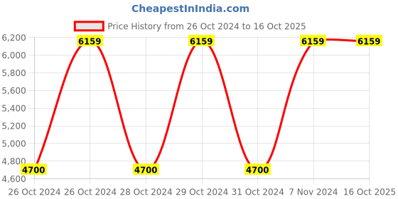 moglix.com Vinod Splendid Plus 3.5 Litre 18/8 Stainless Steel Induction Friendly Pressure Cooker with Steam Grid, PR35SPHL (Pack of 2) vinod Price History Graph from 26 Oct 2024 to 16 Oct 2025