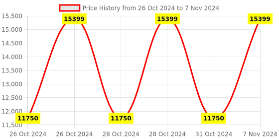 moglix.com Vinod Splendid Plus 3.5 Litre 18/8 Stainless Steel Induction Friendly Pressure Cooker with Steam Grid, PR35SPHL (Pack of 5) vinod Price History Graph from 26 Oct 2024 to 7 Nov 2024