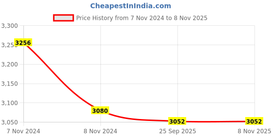 moglix.com Vinod Splendid Plus 3.5L 18/8 Stainless Steel Induction Friendly Pressure Cooker with Steam Grid, PR35SPHL vinod Price History Graph from 7 Nov 2024 to 7 Nov 2025