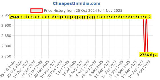 moglix.com Vinod Splendid Plus 5.5L 18/8 Stainless Steel Induction Friendly Outer Lid Pressure Cooker, PR55SPLH vinod Price History Graph from 25 Oct 2024 to 3 Nov 2025