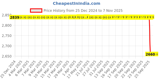 moglix.com Vinod Splendid Plus 5.5L 18/8 Stainless Steel Induction Friendly Pressure Cooker with Steam Grid, PR55SPHL vinod Price History Graph from 25 Dec 2024 to 6 Nov 2025