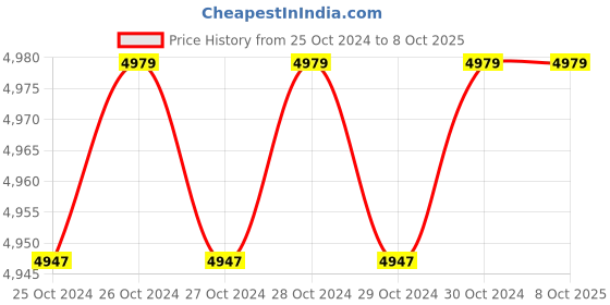 moglix.com Vinod Supreme 2 Pcs Induction Friendly Cookware Set, 2SUPF (Pack of 2) vinod Price History Graph from 25 Oct 2024 to 7 Oct 2025