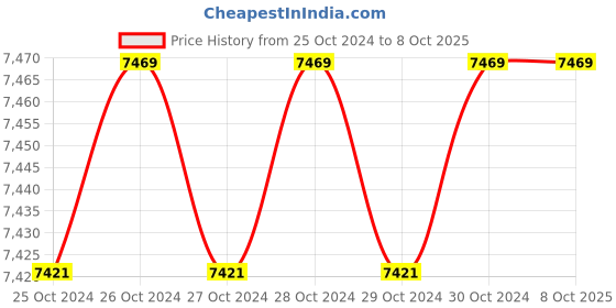 moglix.com Vinod Supreme 2 Pcs Induction Friendly Cookware Set, 2SUPF (Pack of 3) vinod Price History Graph from 25 Oct 2024 to 7 Oct 2025