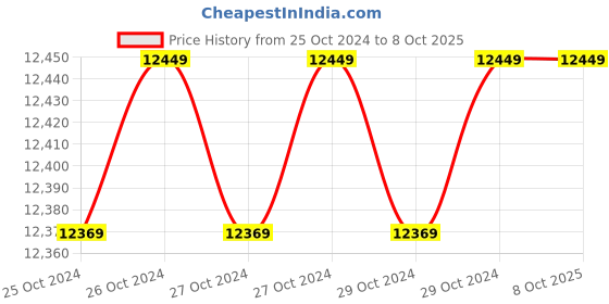 moglix.com Vinod Supreme 2 Pcs Induction Friendly Cookware Set, 2SUPF (Pack of 5) vinod Price History Graph from 25 Oct 2024 to 7 Oct 2025