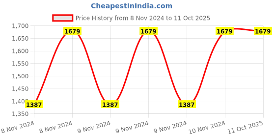 moglix.com Vinod Tivoli 1.1 Litre Induction Friendly Saucepan with Lid, TIVS14WL (Pack of 2) vinod Price History Graph from 8 Nov 2024 to 10 Oct 2025