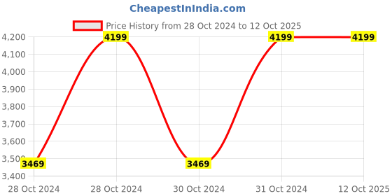 moglix.com Vinod Tivoli 1.1 Litre Induction Friendly Saucepan with Lid, TIVS14WL (Pack of 5) vinod Price History Graph from 28 Oct 2024 to 12 Oct 2025