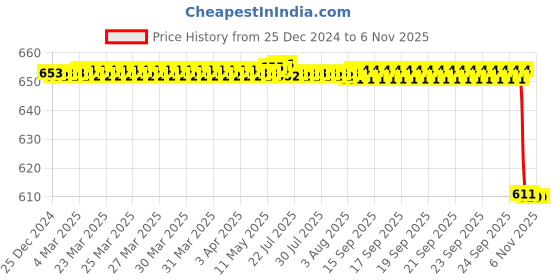 moglix.com Vinod Tivoli 1.5L Induction Friendly Saucepan, TIVS16 vinod Price History Graph from 25 Dec 2024 to 5 Nov 2025