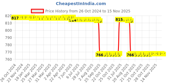 moglix.com Vinod Tivoli 1.5L Induction Friendly Saucepan with Lid, TIVS16WL vinod Price History Graph from 26 Oct 2024 to 15 Nov 2025