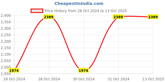 moglix.com Vinod Tivoli 2.3 Litre Induction Friendly Saucepan with Lid, TIVS18WL (Pack of 2) vinod Price History Graph from 28 Oct 2024 to 13 Oct 2025