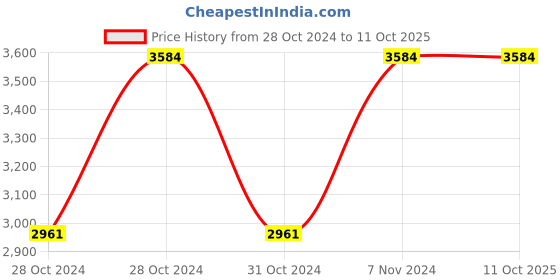 moglix.com Vinod Tivoli 2.3 Litre Induction Friendly Saucepan with Lid, TIVS18WL (Pack of 3) vinod Price History Graph from 28 Oct 2024 to 11 Oct 2025