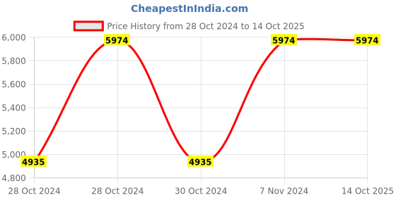 moglix.com Vinod Tivoli 2.3 Litre Induction Friendly Saucepan with Lid, TIVS18WL (Pack of 5) vinod Price History Graph from 28 Oct 2024 to 13 Oct 2025