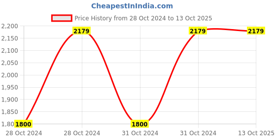 moglix.com Vinod Tivoli 3 Litre Induction Friendly Saucepan, TIVS20 (Pack of 2) vinod Price History Graph from 28 Oct 2024 to 12 Oct 2025