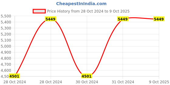 moglix.com Vinod Tivoli 3 Litre Induction Friendly Saucepan, TIVS20 (Pack of 5) vinod Price History Graph from 28 Oct 2024 to 8 Oct 2025