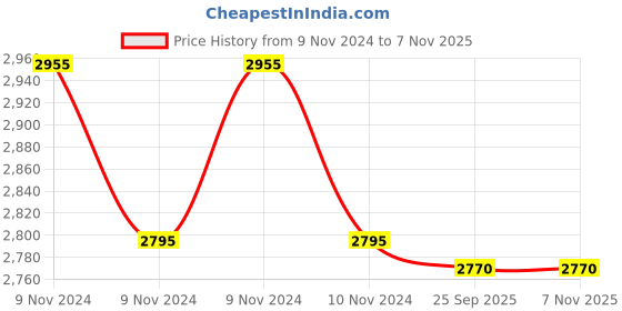 moglix.com Vinod Trento 3 Pcs Stainless Steel Induction Friendly Cookware Set, 3TREN vinod Price History Graph from 9 Nov 2024 to 5 Nov 2025