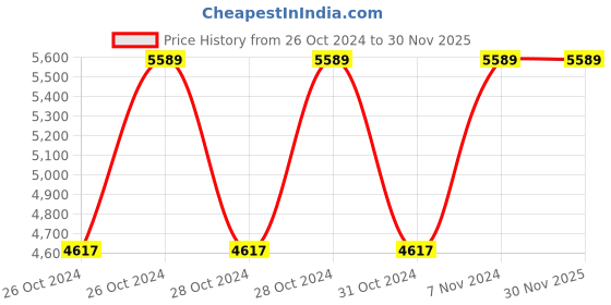 moglix.com Vinod Trento 3 Pcs Stainless Steel Induction Friendly Cookware Set, 3TREN (Pack of 2) vinod Price History Graph from 26 Oct 2024 to 30 Nov 2025