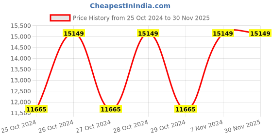 moglix.com Vinod Tuscany 3 Pcs Stainless Steel Induction Friendly Casserole Set with Glass Lid, 3TYC (Pack of 5) vinod Price History Graph from 25 Oct 2024 to 30 Nov 2025