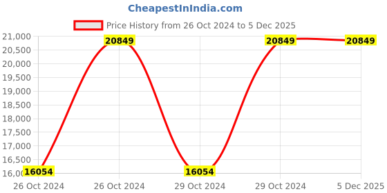 moglix.com Vinod Tuscany 5 Pcs Stainless Steel Induction Friendly Casserole Set with Glass Lid, 5TYC (Pack of 5) vinod Price History Graph from 26 Oct 2024 to 5 Dec 2025