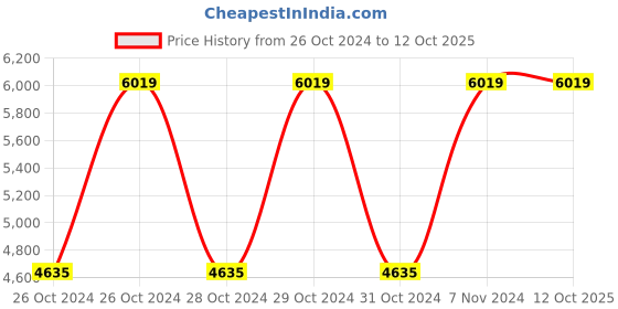 moglix.com Vinod Zest 10.8 Litre Deep Casserole with Lid, ZDCS30 (Pack of 2) vinod Price History Graph from 26 Oct 2024 to 12 Oct 2025