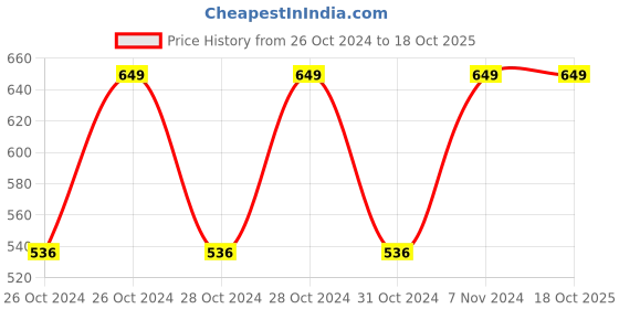 moglix.com Vinod Zest 12cm Mini Frypan, ZMF12 (Pack of 2) vinod Price History Graph from 26 Oct 2024 to 18 Oct 2025
