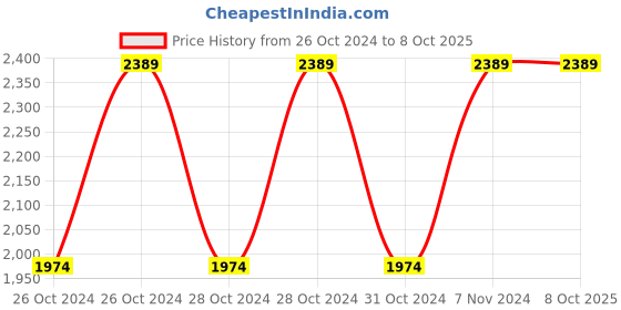 moglix.com Vinod Zest 1.4 Litre Deep Kadhai with Lid, ZNKL18 (Pack of 2) vinod Price History Graph from 26 Oct 2024 to 8 Oct 2025