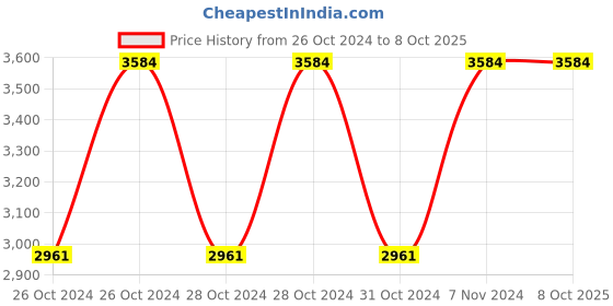 moglix.com Vinod Zest 1.4 Litre Deep Kadhai with Lid, ZNKL18 (Pack of 3) vinod Price History Graph from 26 Oct 2024 to 7 Oct 2025