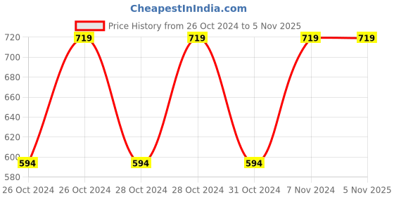 moglix.com Vinod Zest 14cm Mini Frypan, ZMF14 (Pack of 2) vinod Price History Graph from 26 Oct 2024 to 3 Nov 2025
