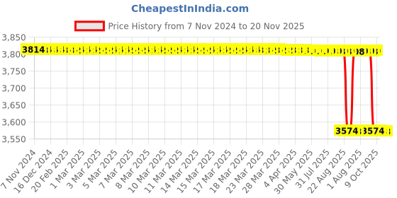 moglix.com Vinod Zest 14L Aluminium Blue Non-Stick Biryani Pot with 2 Pcs Lid, ZBP vinod Price History Graph from 7 Nov 2024 to 20 Nov 2025