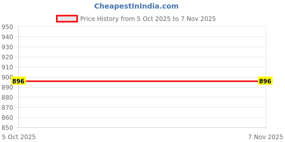 moglix.com Vinod Zest 1.4L Saucepan with Lid, ZSP14 vinod Price History Graph from 5 Oct 2025 to 7 Nov 2025