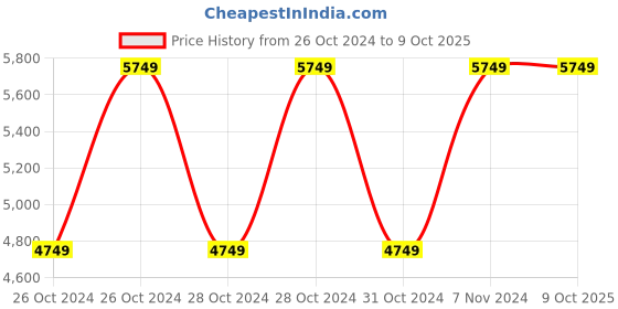 moglix.com Vinod Zest 1.6 Litre Saucepan with Lid, ZSP16 (Pack of 5) vinod Price History Graph from 26 Oct 2024 to 9 Oct 2025