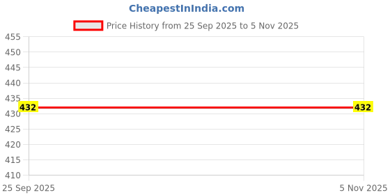 moglix.com Vinod Zest 16cm Mini Kadhai, ZMK16 vinod Price History Graph from 25 Sep 2025 to 5 Nov 2025