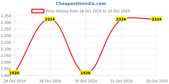 moglix.com Vinod Zest 16cm Mini Kadhai, ZMK16 (Pack of 5) vinod Price History Graph from 28 Oct 2024 to 9 Oct 2025