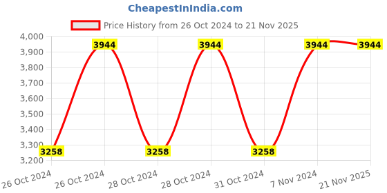 moglix.com Vinod Zest 2 Litre Deep Kadhai with Lid, ZNKL20 (Pack of 3) vinod Price History Graph from 26 Oct 2024 to 21 Nov 2025