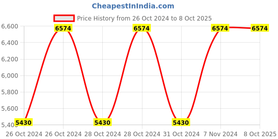 moglix.com Vinod Zest 2 Litre Deep Kadhai with Lid, ZNKL20 (Pack of 5) vinod Price History Graph from 26 Oct 2024 to 7 Oct 2025