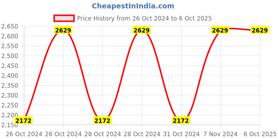 moglix.com Vinod Zest 2 Litre Kadhai with Lid, ZKDL22 (Pack of 2) vinod Price History Graph from 26 Oct 2024 to 6 Oct 2025