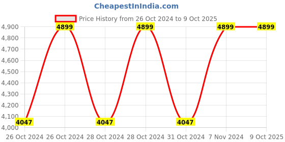 moglix.com Vinod Zest 20cm Appachetty with Lid, ZAPP (Pack of 5) vinod Price History Graph from 26 Oct 2024 to 8 Oct 2025