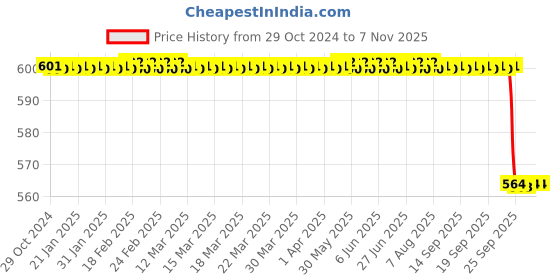 moglix.com Vinod Zest 20cm Frypan, ZFP20 vinod Price History Graph from 29 Oct 2024 to 6 Nov 2025