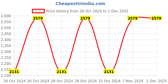 moglix.com Vinod Zest 20x20cm Paniyarakal, ZPAN (Pack of 3) vinod Price History Graph from 26 Oct 2024 to 30 Nov 2025