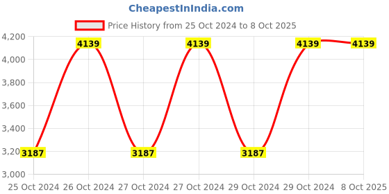 moglix.com Vinod Zest 2.2 Litre Deep Casserole with Lid, ZDCS18 (Pack of 3) vinod Price History Graph from 25 Oct 2024 to 7 Oct 2025