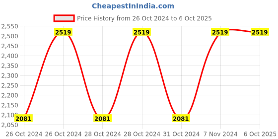 moglix.com Vinod Zest 22cm Deep Frypan with Lid, ZDFPL22 (Pack of 2) vinod Price History Graph from 26 Oct 2024 to 5 Oct 2025