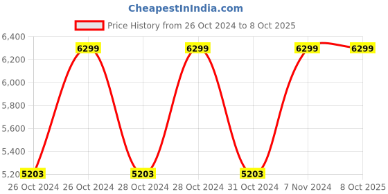 moglix.com Vinod Zest 22cm Deep Frypan with Lid, ZDFPL22 (Pack of 5) vinod Price History Graph from 26 Oct 2024 to 8 Oct 2025