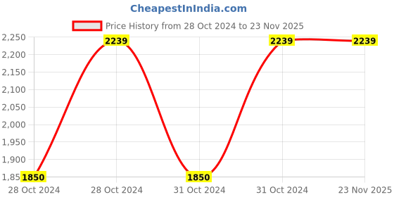 moglix.com Vinod Zest 22cm Paniyarakal, ZRPAN (Pack of 2) vinod Price History Graph from 28 Oct 2024 to 23 Nov 2025