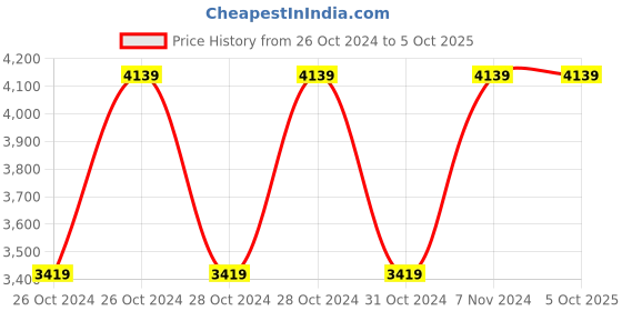 moglix.com Vinod Zest 24cm Deep Frypan with Lid, ZDFPL24 (Pack of 3) vinod Price History Graph from 26 Oct 2024 to 5 Oct 2025