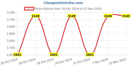 moglix.com Vinod Zest 24cm Frypan, ZFP24 (Pack of 3) vinod Price History Graph from 26 Oct 2024 to 23 Nov 2025
