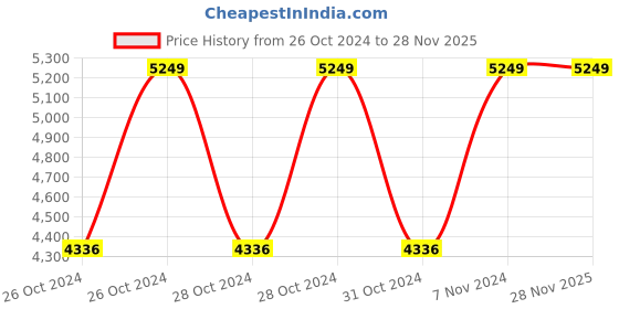 moglix.com Vinod Zest 24cm Frypan, ZFP24 (Pack of 5) vinod Price History Graph from 26 Oct 2024 to 28 Nov 2025