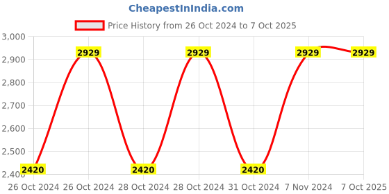 moglix.com Vinod Zest 2.6 Litre Deep Kadhai with Lid, ZNKL22 (Pack of 2) vinod Price History Graph from 26 Oct 2024 to 7 Oct 2025