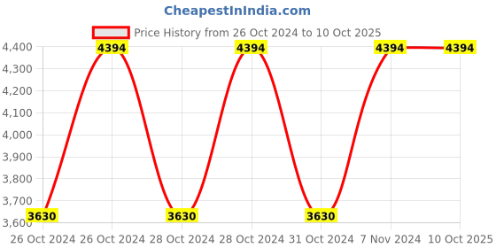 moglix.com Vinod Zest 2.6 Litre Deep Kadhai with Lid, ZNKL22 (Pack of 3) vinod Price History Graph from 26 Oct 2024 to 7 Oct 2025