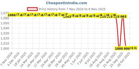 moglix.com Vinod Zest 26.5cm Aluminium Blue Non-Stick Concave Tawa, IZRT265 vinod Price History Graph from 7 Nov 2024 to 6 Nov 2025